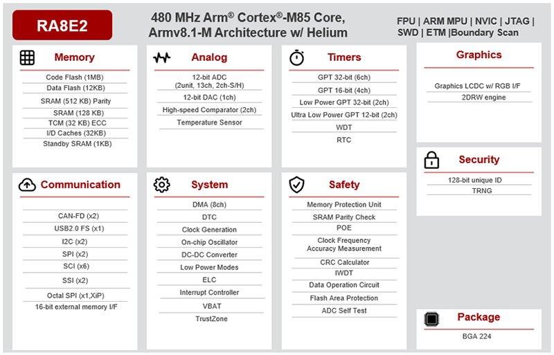 Schéma de principe - Renesas Electronics Microcontrôleurs RA8E2 Arm® Cortex® M85 480 MHz